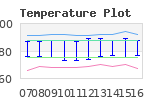 Climate Plots