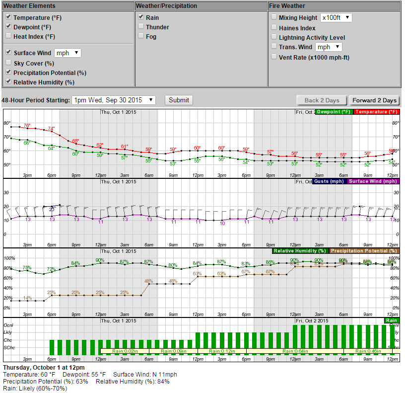 What the Hourly Weather Graph Looks Like